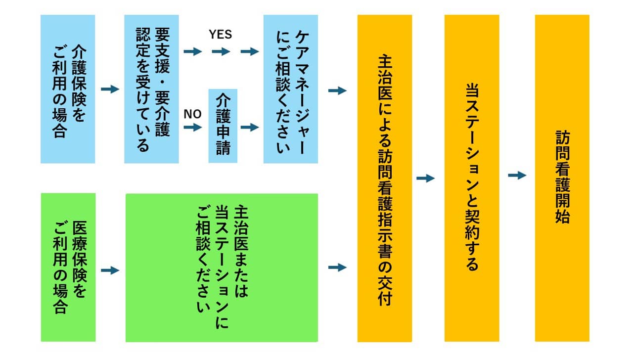 ご利用までの流れ